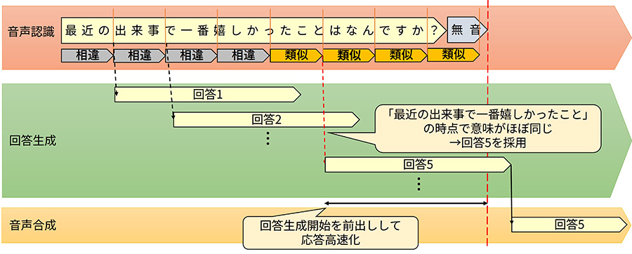 聞きながら考える回答生成手法