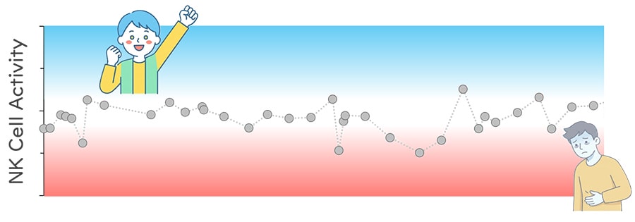 Figure 2: Daily Fluctuations in NK Cell Activity Daily fluctuations in NK cell activity of one subject over the course of a year