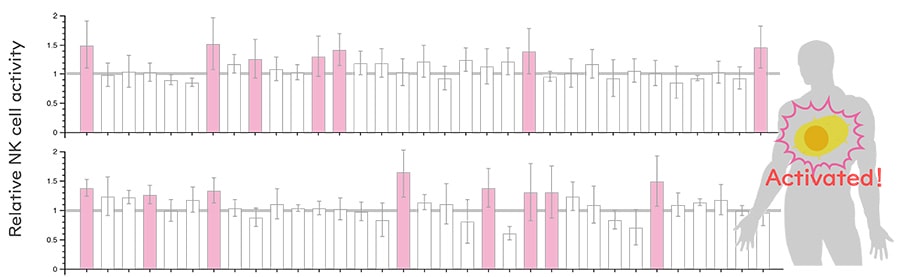 Figure 3: Screening of Plant CS Affecting NK Cell Activity Red bars indicate plant CS for which a statistically significant increase in NK cell activity was confirmed (p<0.05)