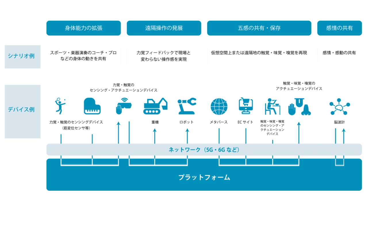 ネットワークを通じて人間の感覚や動作を拡張する人間拡張技術で社会課題の解決をめざす「人間拡張コンソーシアム」に6社が参画