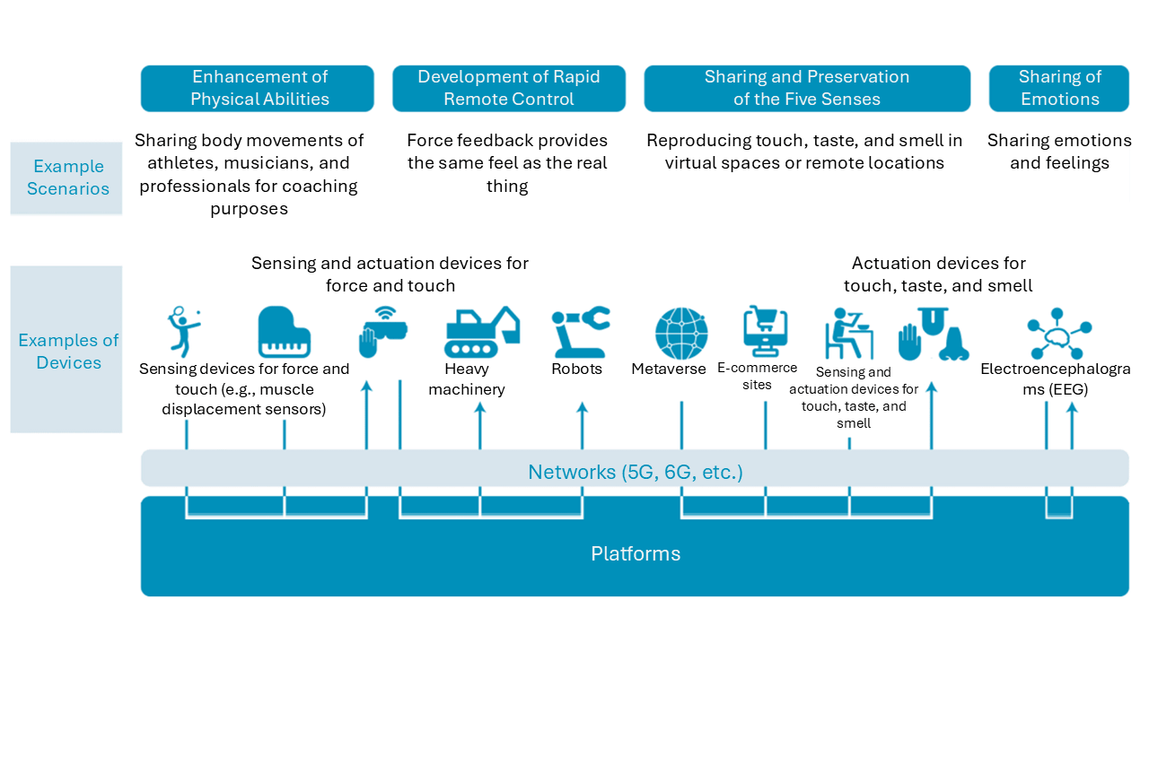 Six Companies Join the "Human Augmentation Consortium" Aiming to Solve Societal Issues through Human Augmentation Technology That Enhances Human Senses of Feeling and Movements via Networks