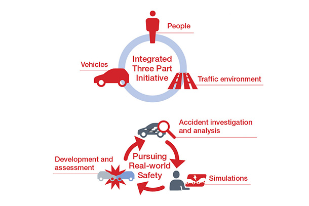 Initiatives to Improve Safety