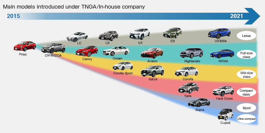 Tnga Mobility Toyota Motor Corporation Official Global Website