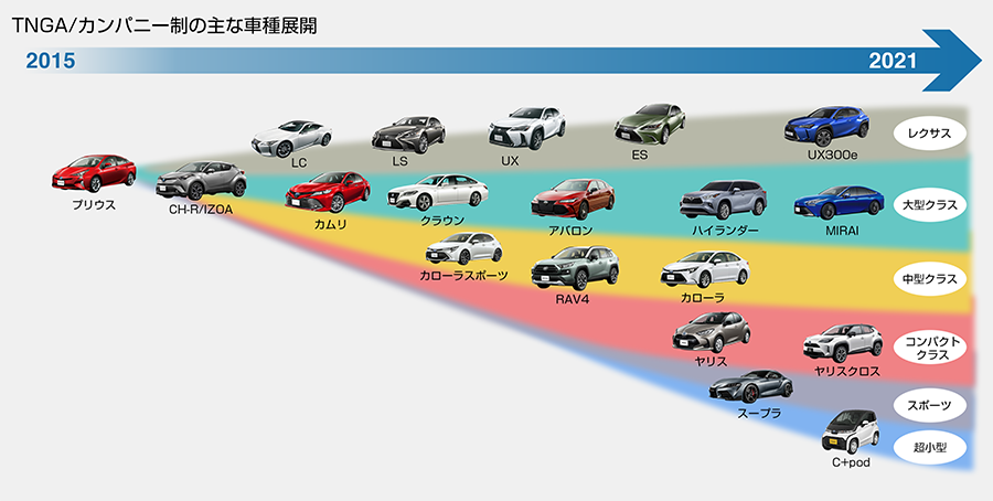 Tnga モビリティ トヨタ自動車株式会社 公式企業サイト