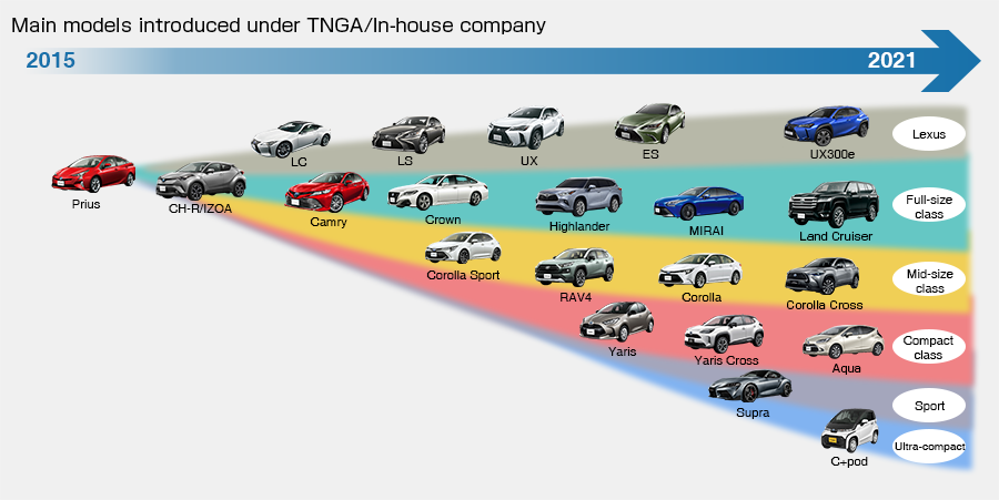 Tnga Mobility Toyota Motor Corporation Official Global Website