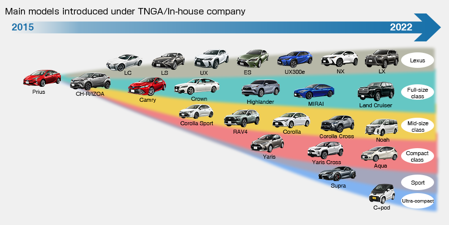 Main models introduced under TNGA/In-house company