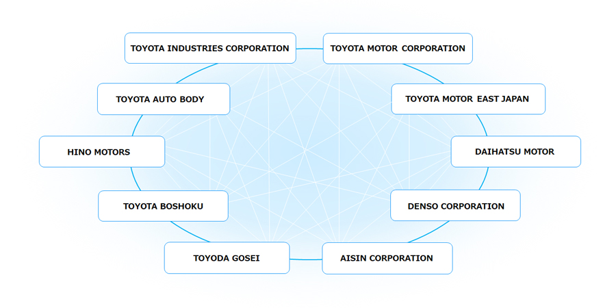 Design Partners within Toyota Group Companies