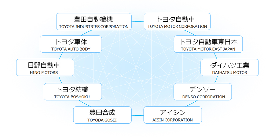 トヨタグループ デザイン協力会社