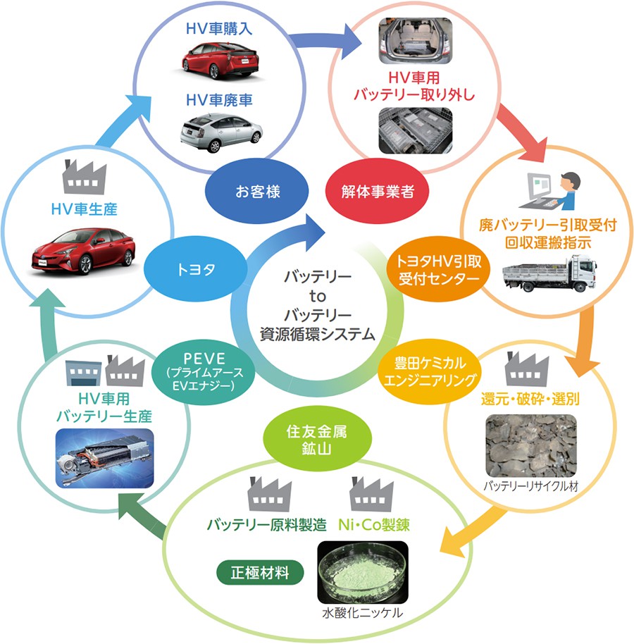 ハイブリッド車バッテリーリサイクル | 循環型社会・システム構築チャレンジ | 6つのチャレンジ | ESG（環境・社会・ガバナンス）に基づく取り組み  | サステナビリティ | トヨタ自動車株式会社 公式企業サイト