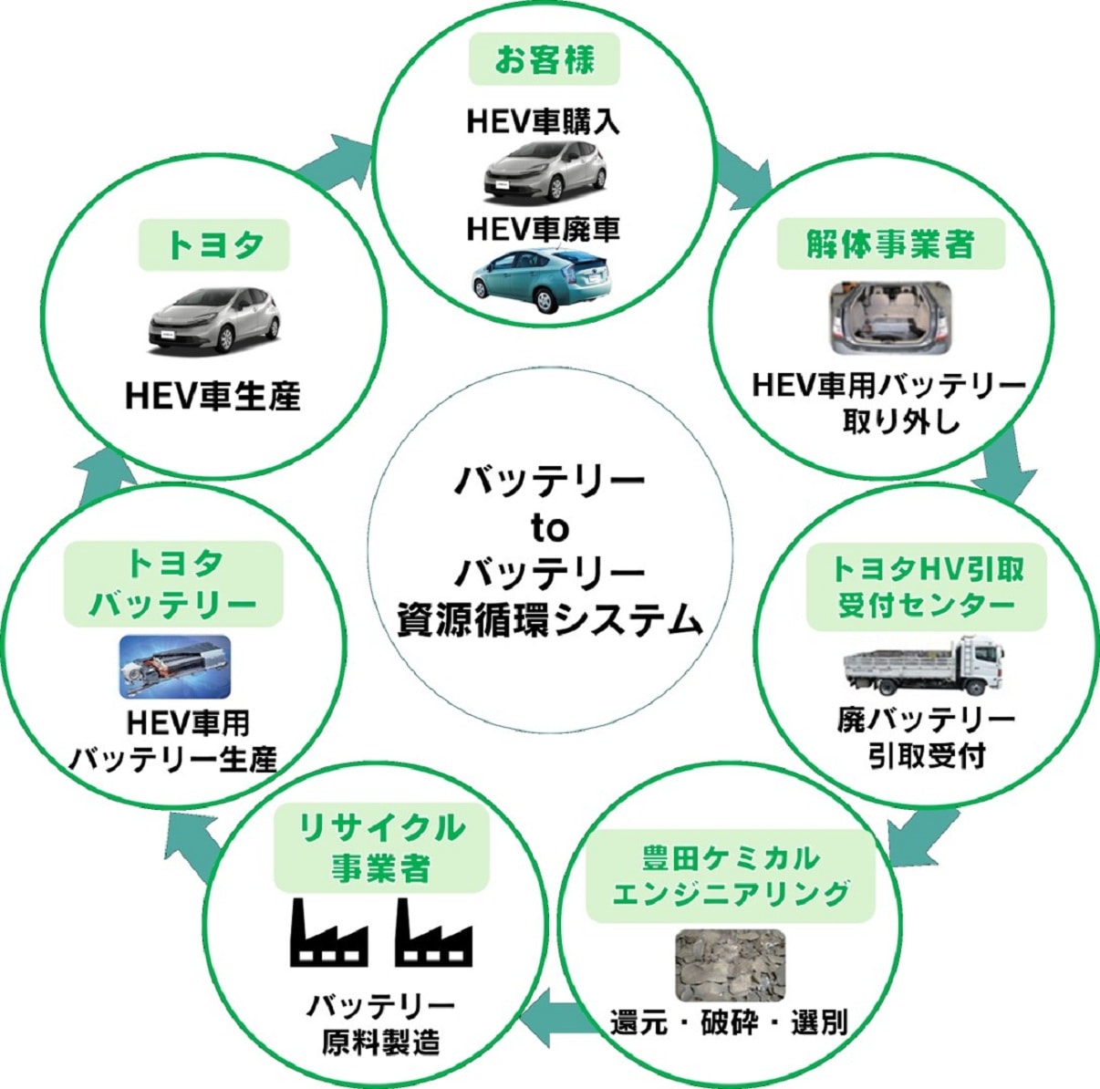 ハイブリッド車バッテリーリサイクル構想