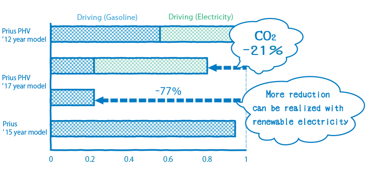 New Vehicle Zero CO2 Emissions Challenge