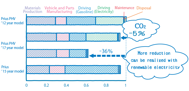 Life Cycle Zero CO2 Emissions Challenge