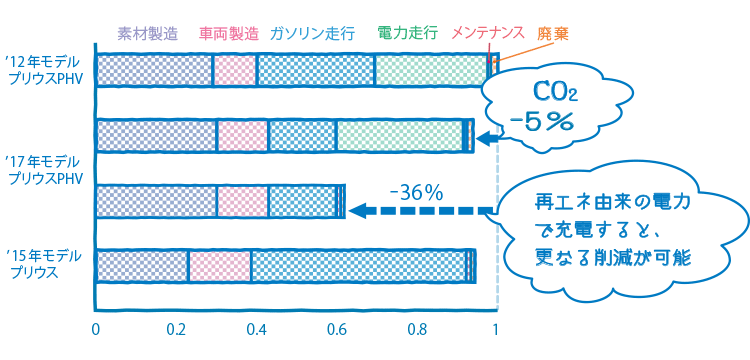 プリウスphvのライフサイクル環境取り組み ライフサイクルco2ゼロチャレンジ 6つのチャレンジ Esg 環境 社会 ガバナンス に基づく取り組み サステナビリティ トヨタ自動車株式会社 公式企業サイト