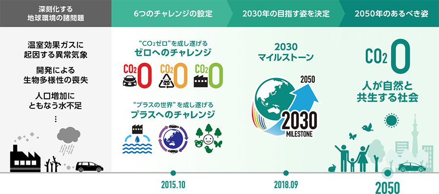 環境チャレンジ50 Esg 環境 社会 ガバナンス に基づく取り組み サステナビリティ トヨタ自動車株式会社 公式企業サイト