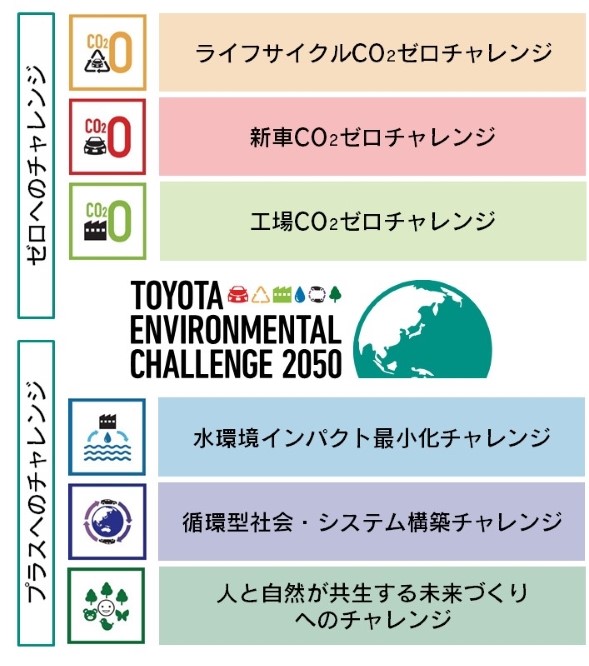 6つのチャレンジ Esg 環境 社会 ガバナンス に基づく取り組み サステナビリティ トヨタ自動車株式会社 公式企業サイト