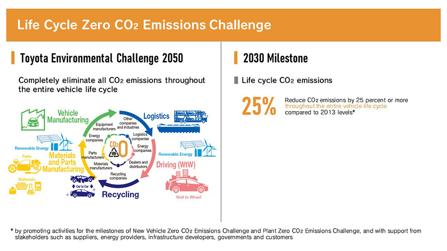 Life Cycle Zero CO2 Emissions Challenge