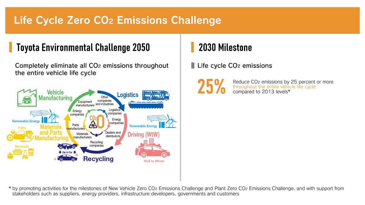Life Cycle Zero CO2 Emissions Challenge