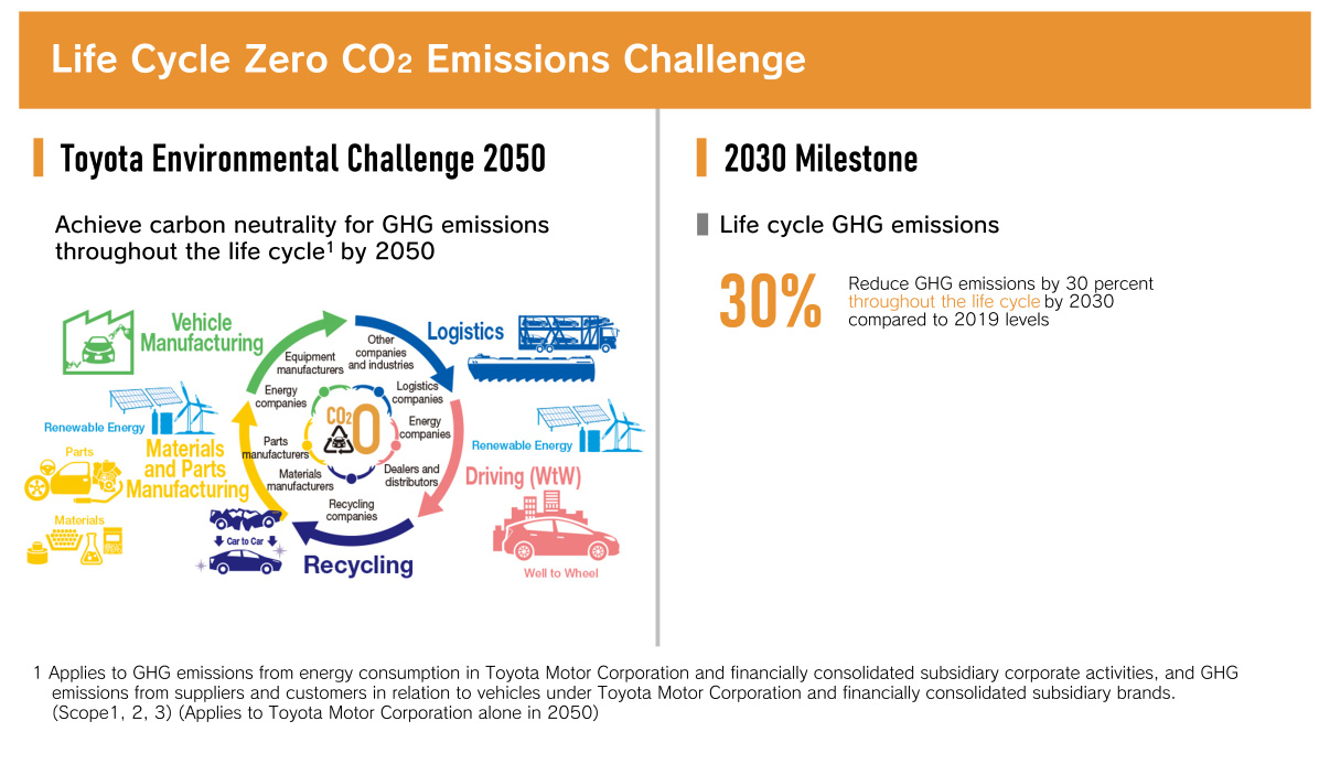 Life Cycle Zero CO2 Emissions Challenge