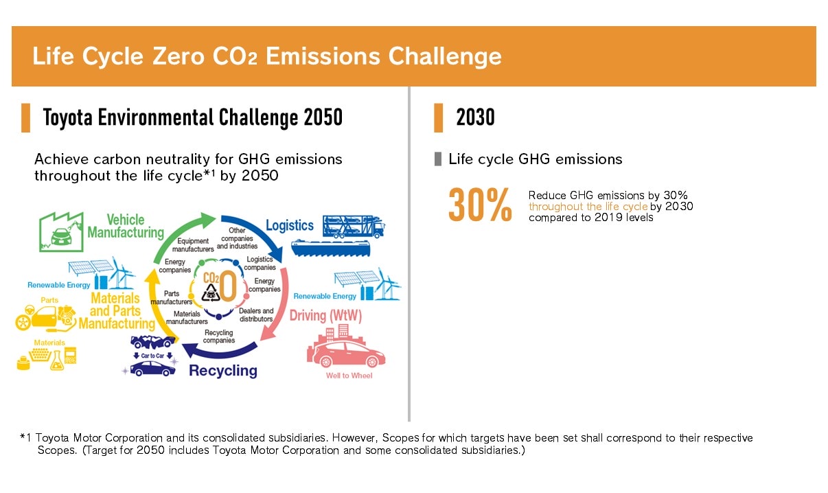 Life Cycle Zero CO2 Emissions Challenge