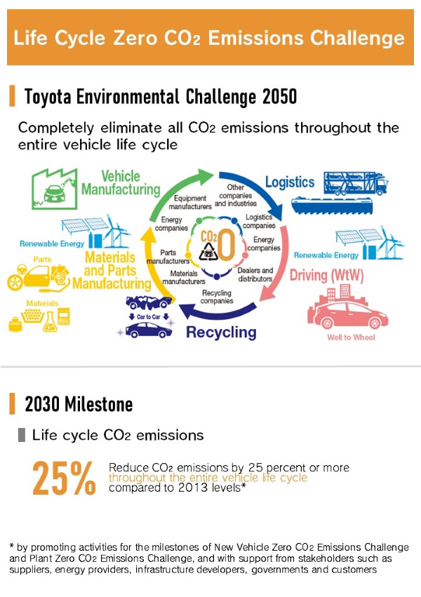 Climate Change ESG (Environment, Social, Governance) Activities Sustainability Toyota