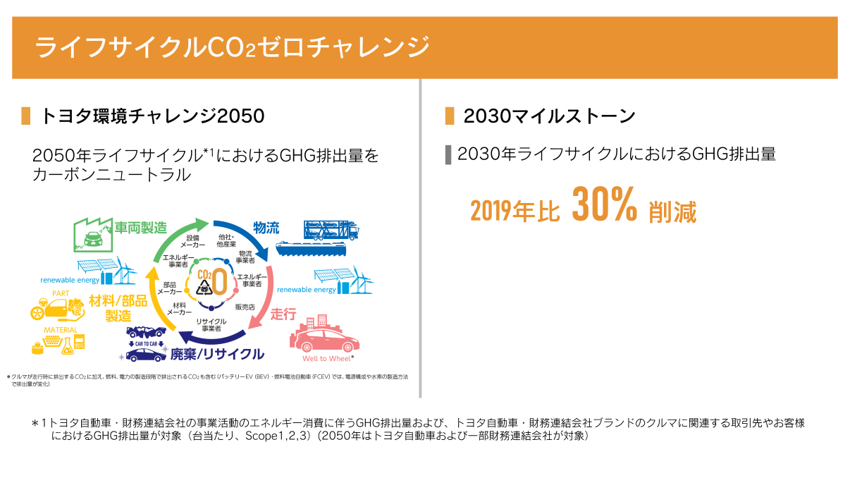 ライフサイクルCO2ゼロチャレンジ