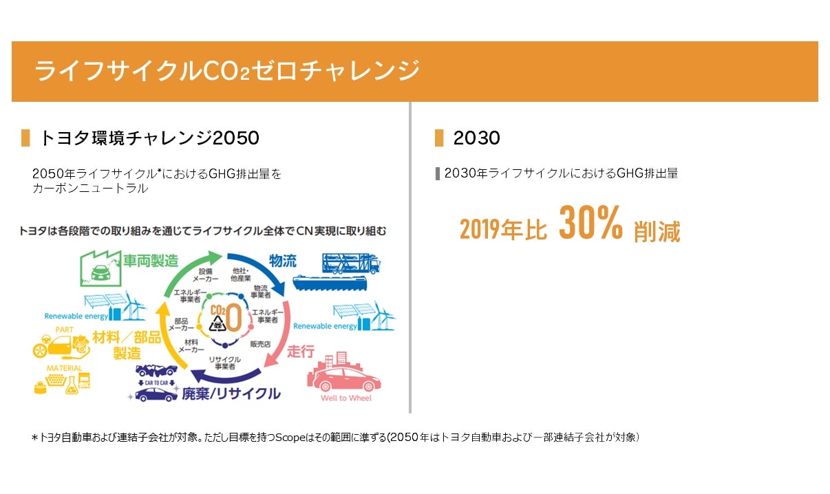 ライフサイクルCO2ゼロチャレンジ