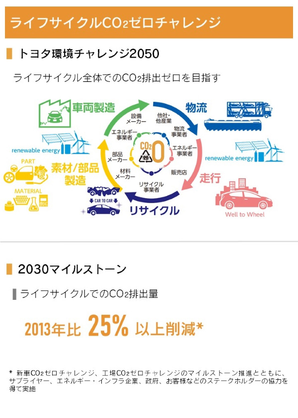 6つのチャレンジ Esg 環境 社会 ガバナンス に基づく取り組み サステナビリティ トヨタ自動車株式会社 公式企業サイト