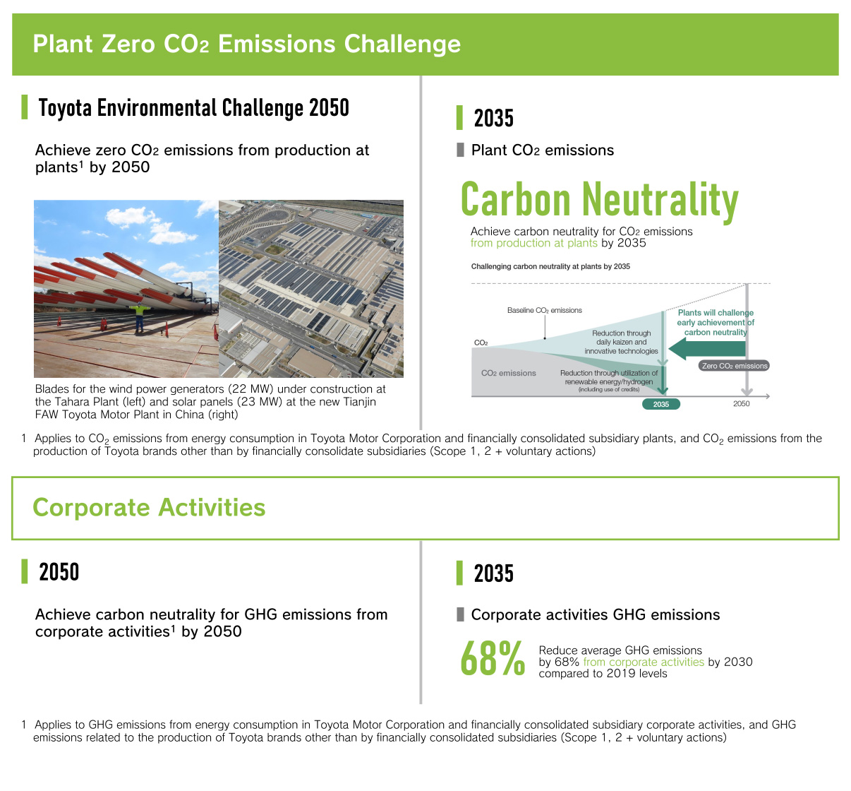 Plant Zero CO2 Emissions Challenge