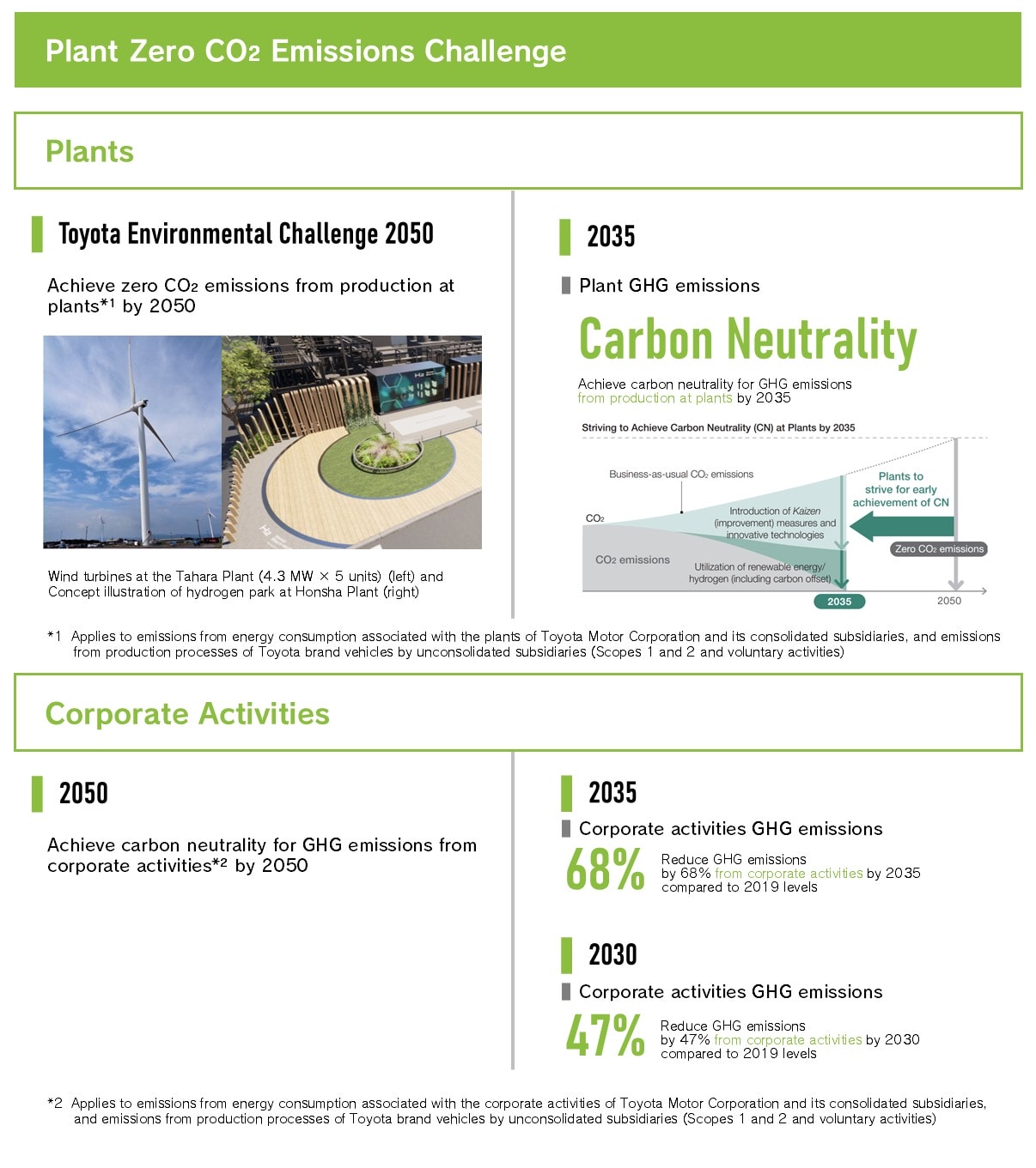 Plant Zero CO2 Emissions Challenge