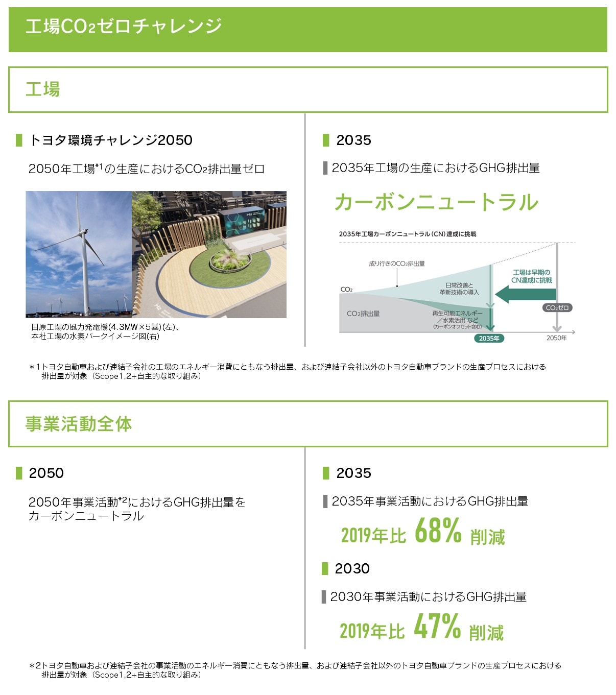 工場CO2ゼロチャレンジ