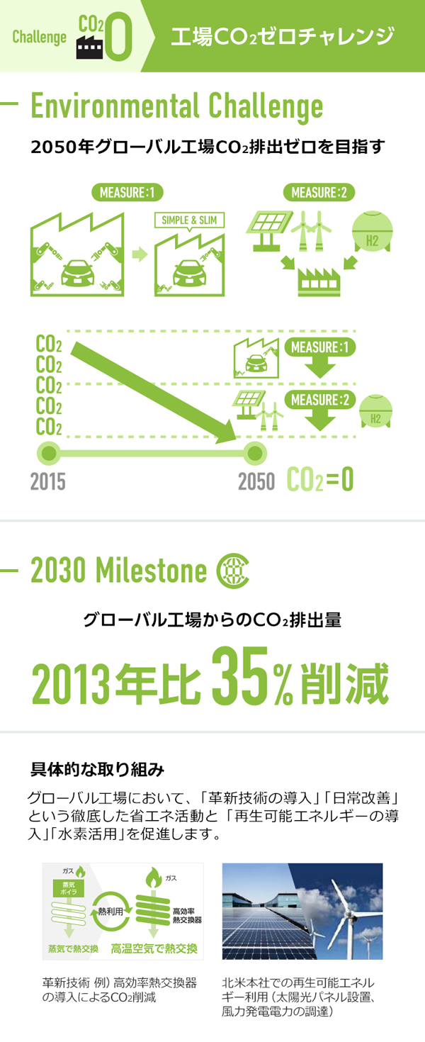 6つのチャレンジ Esg 環境 社会 ガバナンス に基づく取り組み サステナビリティ トヨタ自動車株式会社 公式企業サイト