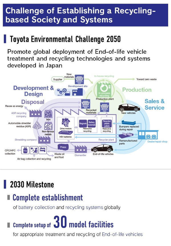 Resource Recycling ESG (Environment, Social, Governance) Activities Sustainability Toyota