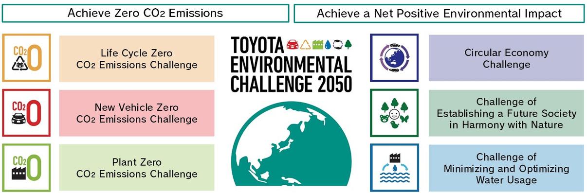 Toyota Environmental Challenge 2050