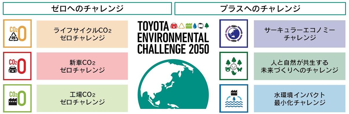 トヨタ環境チャレンジ2050
