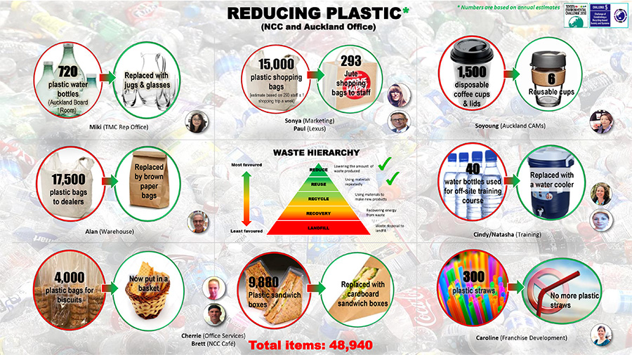 Various activities to reduce plastics such as eliminating plastic straws
