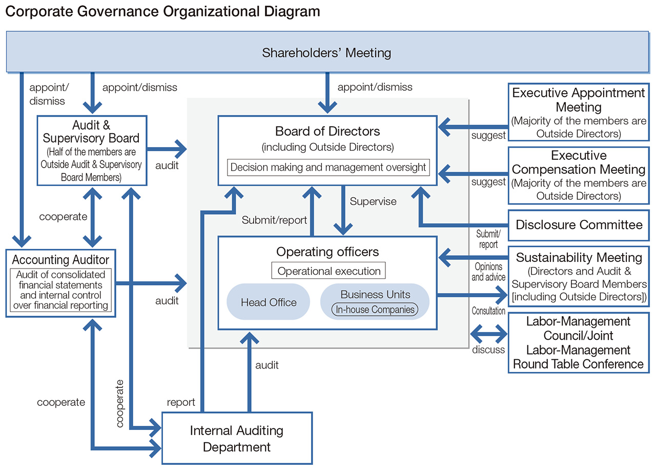 Corporate Governance Organizational Diagram