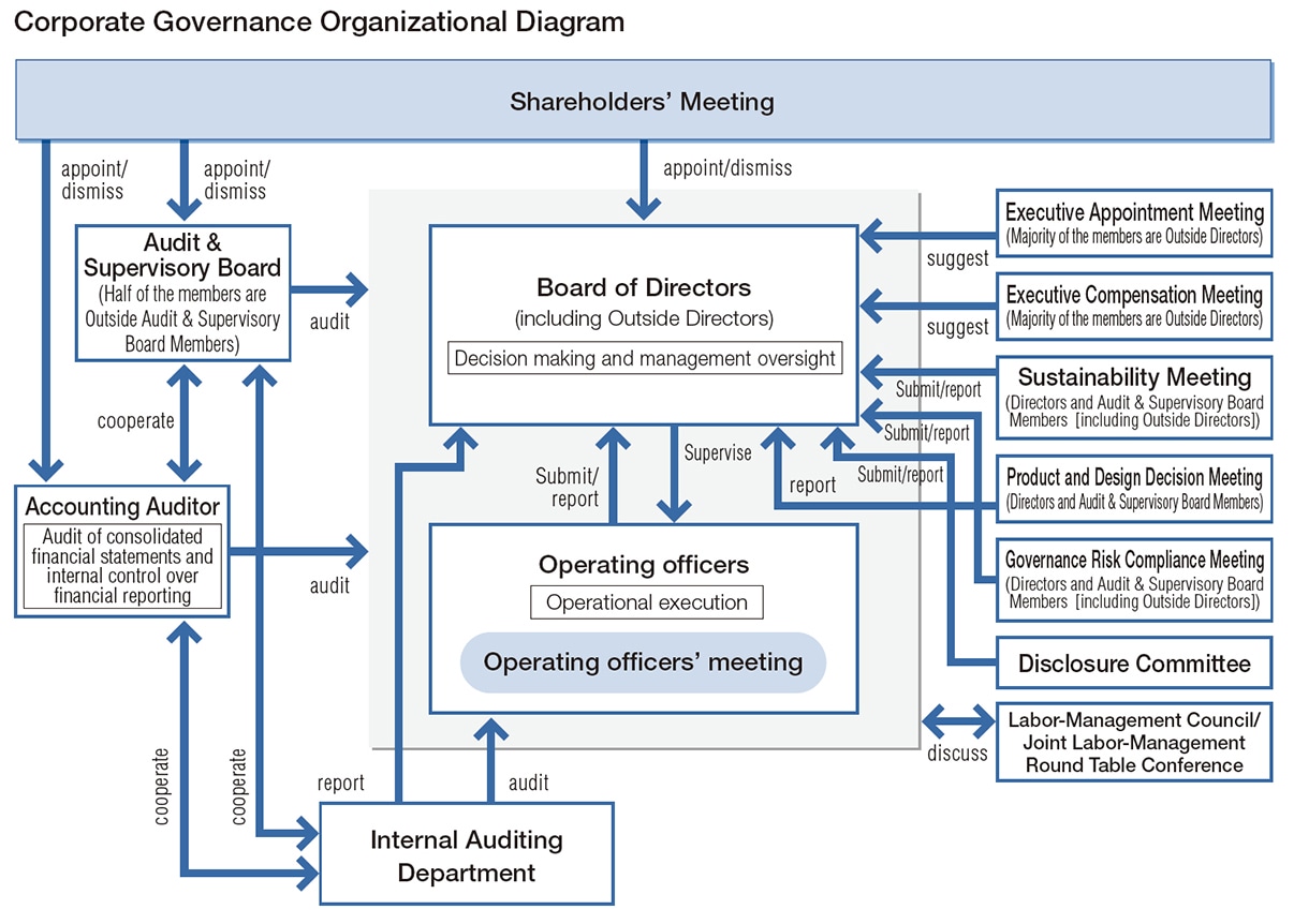 Corporate Governance Organizational Diagram