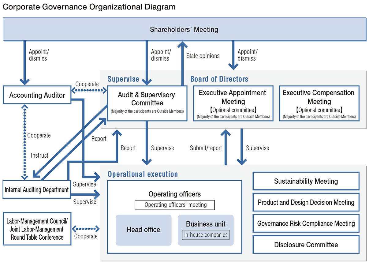 Corporate Governance Organizational Diagram