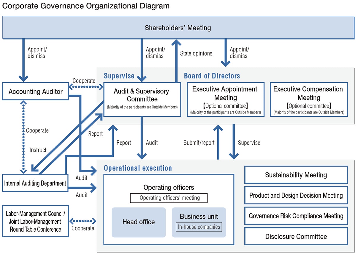 Corporate Governance Organizational Diagram