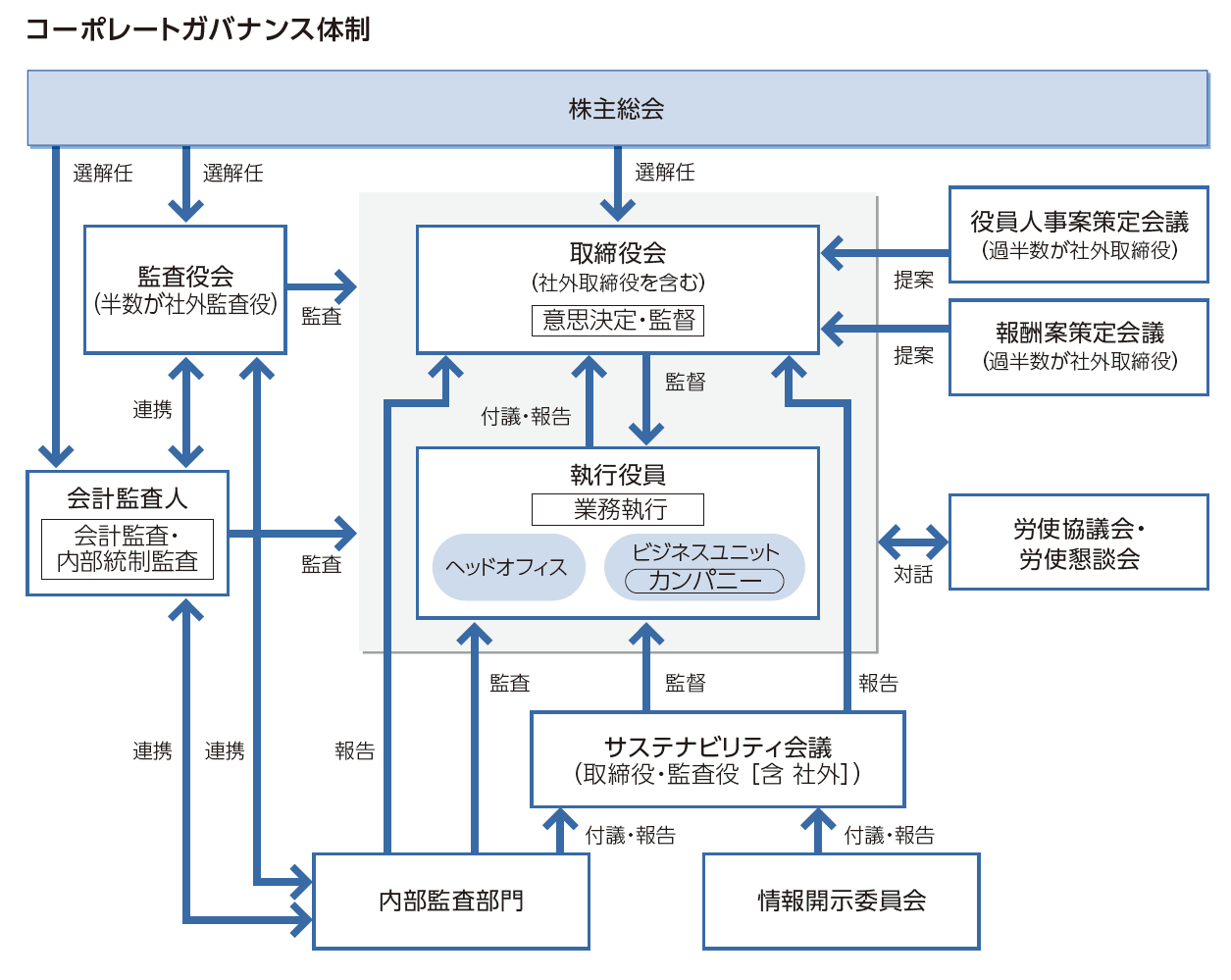 ガバナンス | ESG（環境・社会・ガバナンス）に基づく取り組み | サステナビリティ | トヨタ自動車株式会社 公式企業サイト