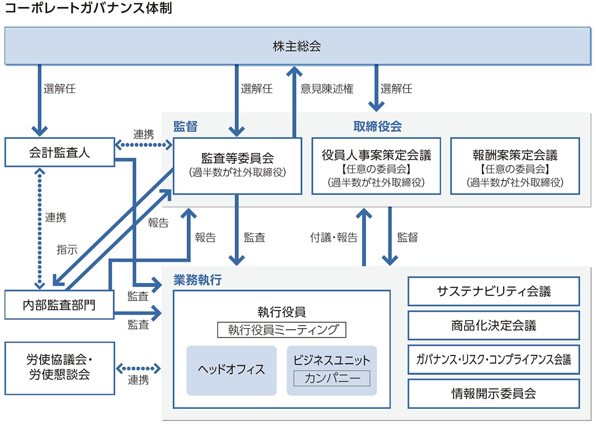 コーポレートガバナンス体制