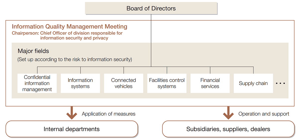 Organizational Structure