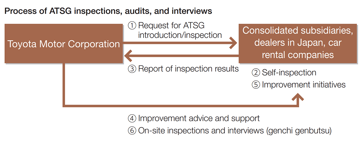 Process of ATSG inspections, audits, and interviews