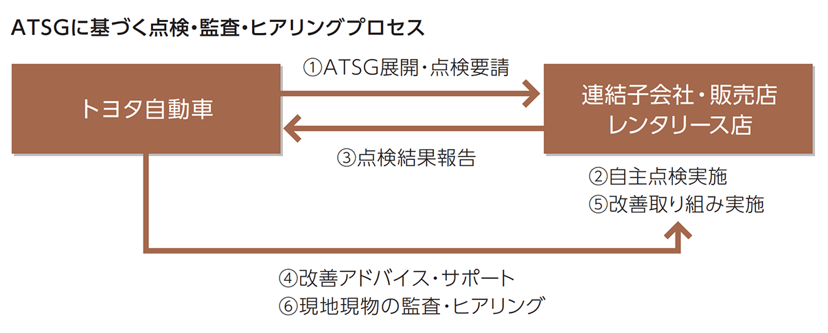 ATSGに基づく点検・監査・ヒアリングプロセス