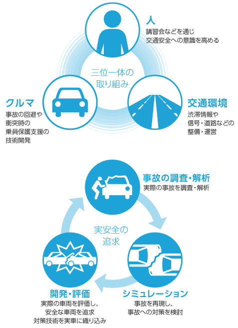 安全への取り組み Esg 環境 社会 ガバナンス に基づく取り組み サステナビリティ トヨタ自動車株式会社 公式企業サイト