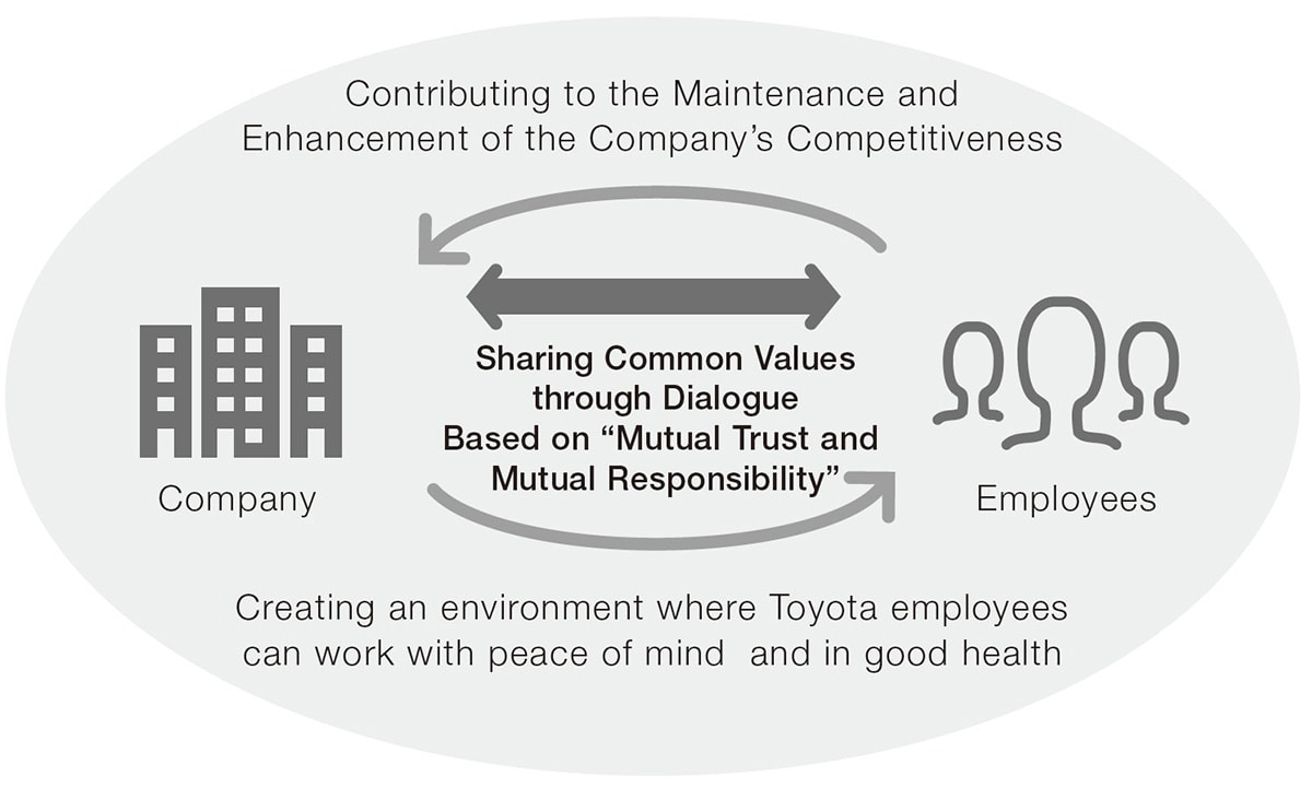 Dialogue with Employees