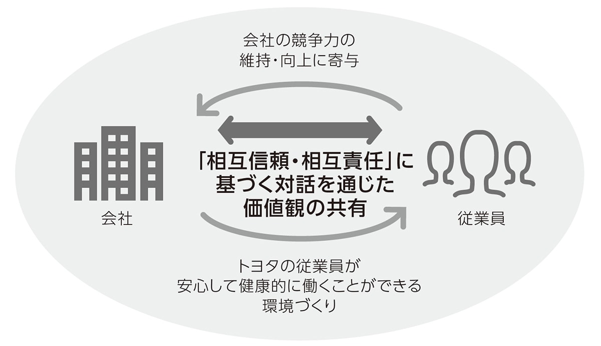 従業員との対話