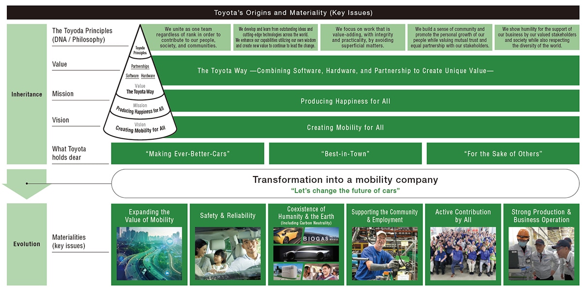 Toyota's Origins and Materialities (Key Issues)