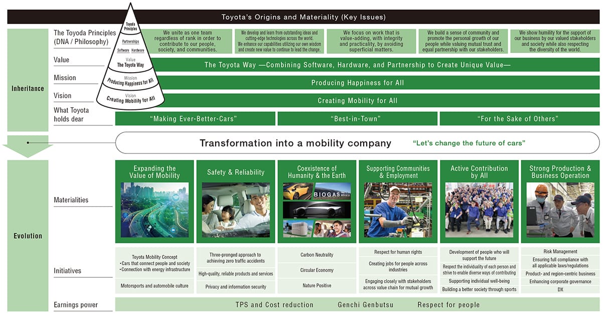 Toyota's Origins and Materialities (Key Issues)