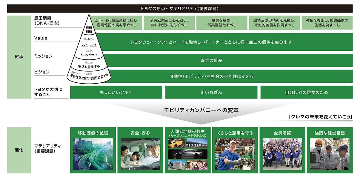 トヨタの原点とマテリアリティ（重要課題）